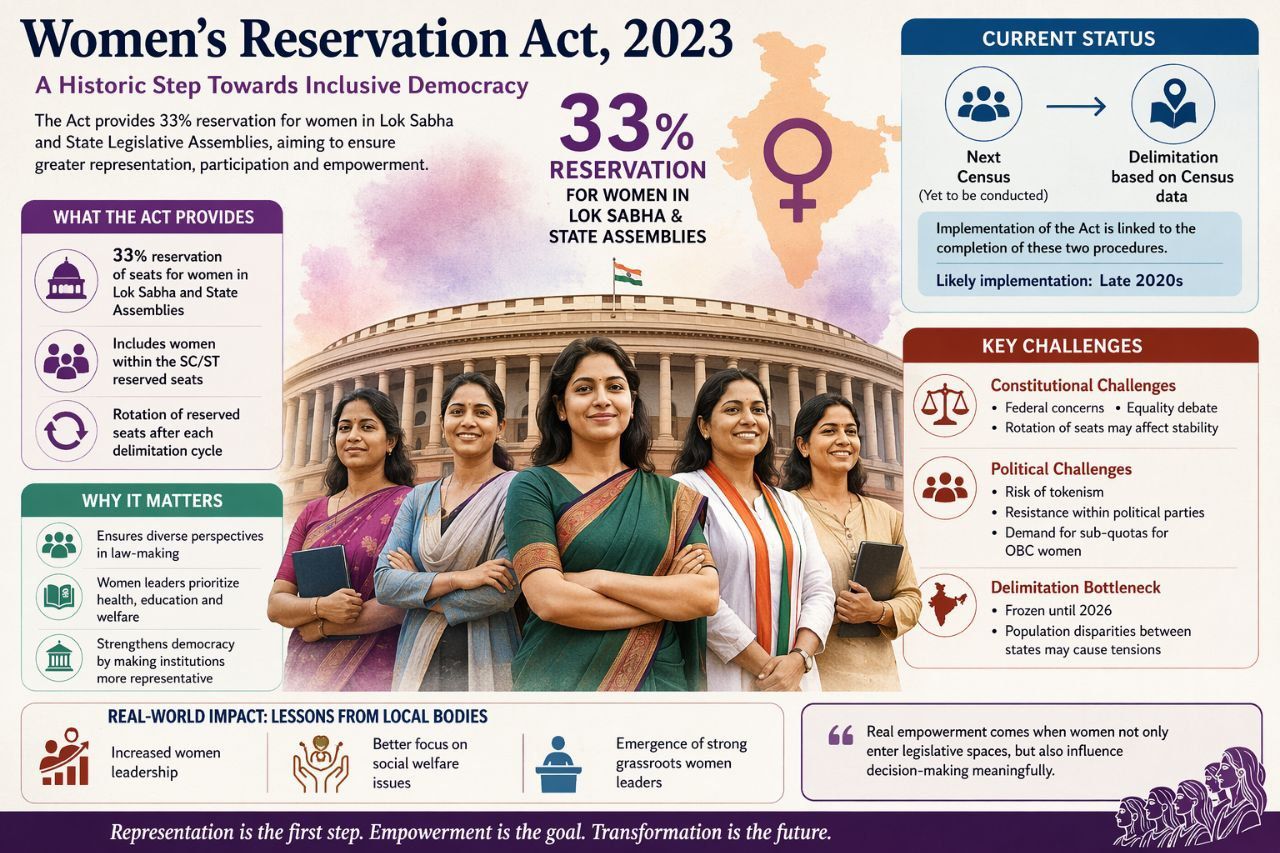Women’s Reservation Act 2023: Status, Challenges & the Delimitation Debate 