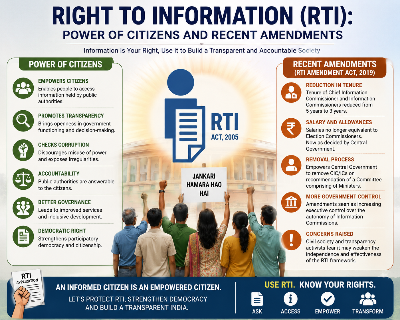 Right to Information (RTI): Power of Citizens and Recent Amendments 