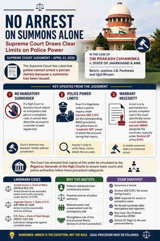 No Arrest on Summons Alone: Supreme Court Draws Clear Limits on Police Power