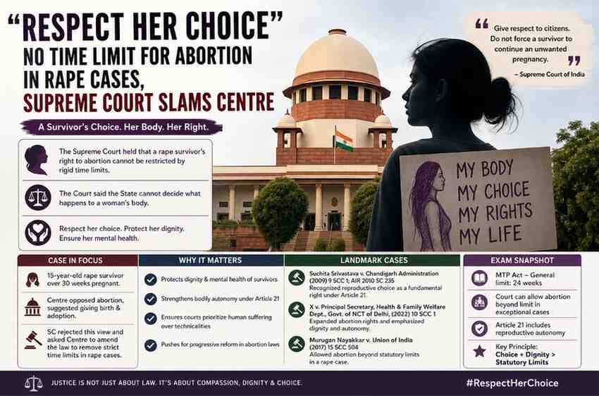 “Respect Her Choice”: Supreme Court Slams Centre, Signals No Rigid Time Limit for Abortion in Rape Cases